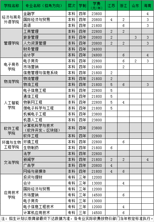 2020年武汉工商学院美术专业学费多少钱